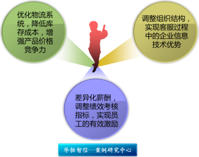 礦山機械銷售企業流程優化管理咨詢項目中的軟件外包服務實踐