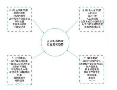 營(yíng)銷人必備的10種營(yíng)銷分析模型 賦能軟件外包服務(wù)市場(chǎng)拓展