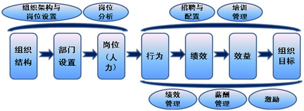 咨詢式組織架構與崗位體系設計在軟件外包服務中的應用